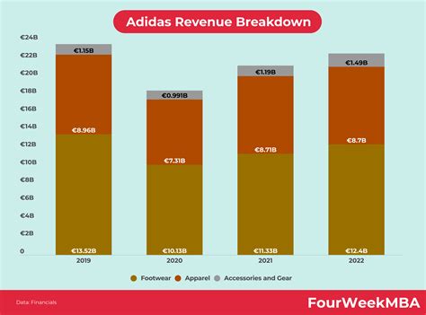 adidas 2022 revenue